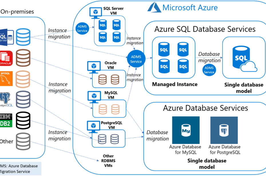 如何从Qlik Sense Business连接到Azure 数据库