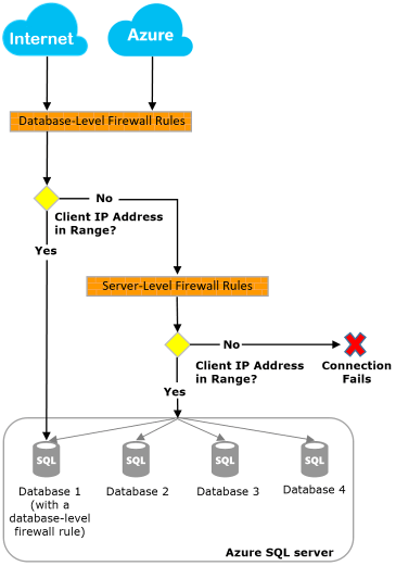 如何从Qlik Sense Business连接到Azure 数据库