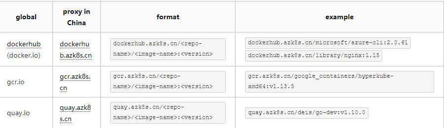 docker及kubernetes国内源和镜像源的解决方式是什么