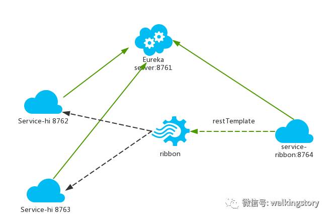 Spring Cloud中如果实现服务消费者RestTemplate+Ribbon