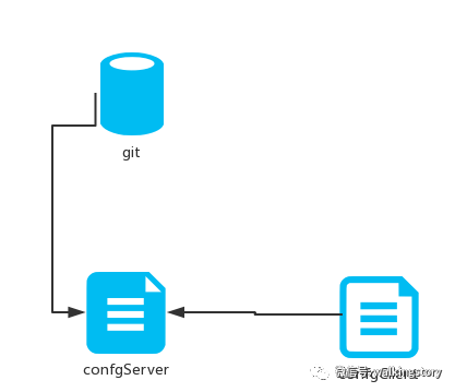 Spring Cloud中如何配置Config