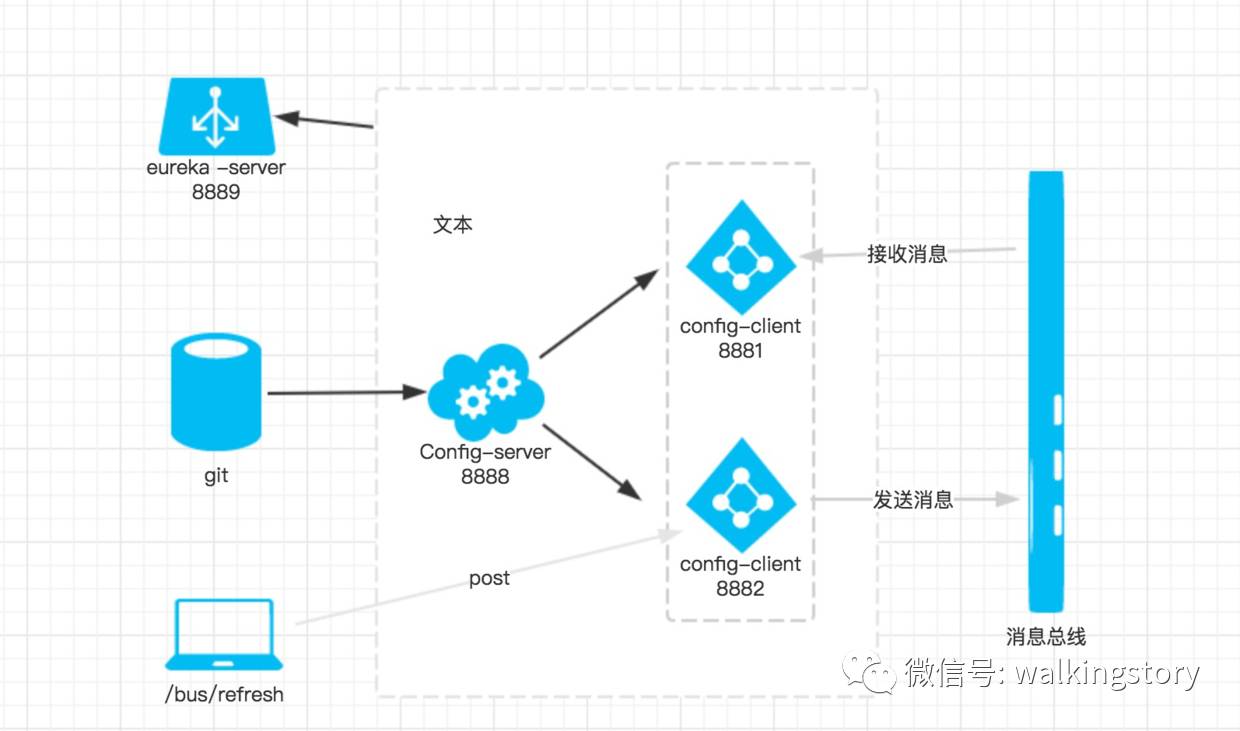 怎么用Spring Cloud Bus实现通知微服务架构的配置文件的更改