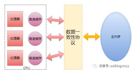 Java中JMM和volatile关键字如何使用