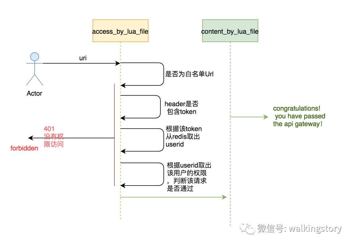 Openresty如何实现的网关权限控制