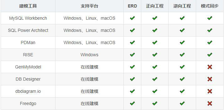 MySQL数据库的建模工具都有哪些