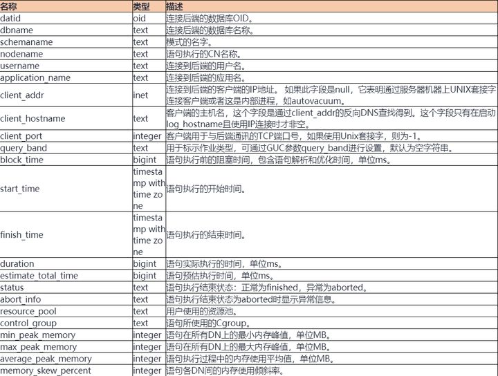 GaussDB for DWS是如何識別壞味道的SQL