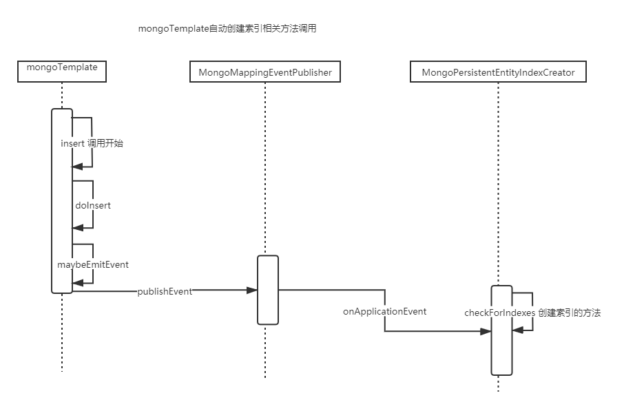 spring-data-mongodb使用mongoTemplate操作mongoDb时@Indexed注解无效且没有自动创建索引该怎么办