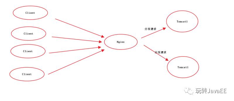 Nginx中怎么利用Tomcat搭建集群