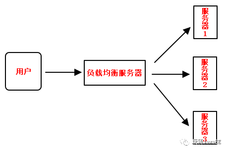 客户端负载均衡是什么意思