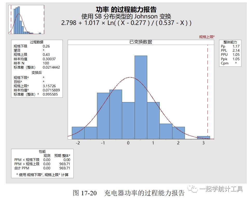 Minitab17中Johnson变换后的正态分布能力分析