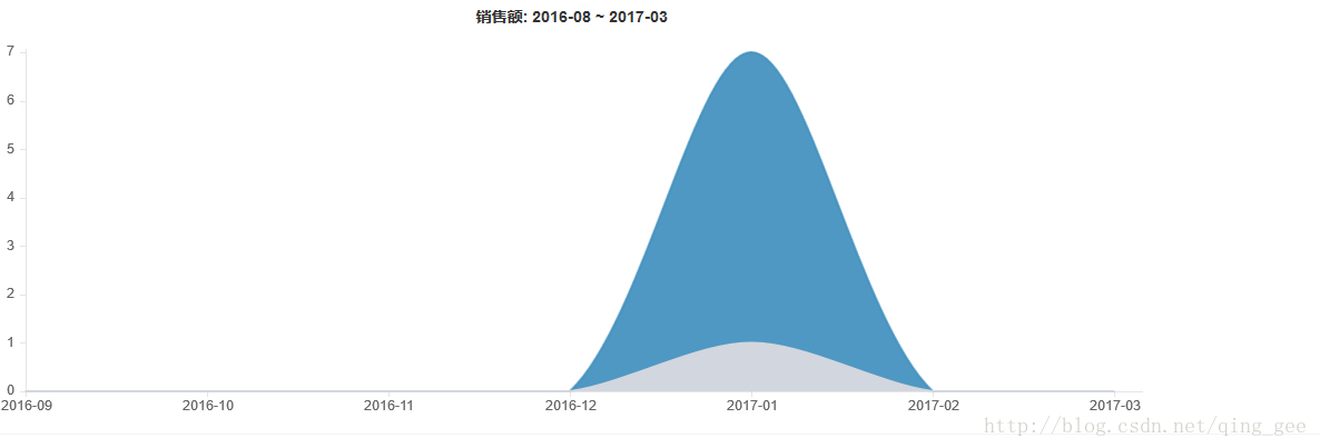 Line chart的使用及必要参数是什么