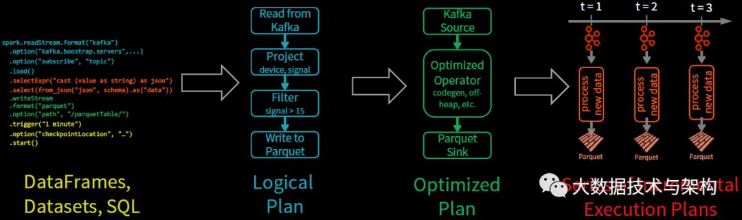 Spark Structured Streaming的特性是什么