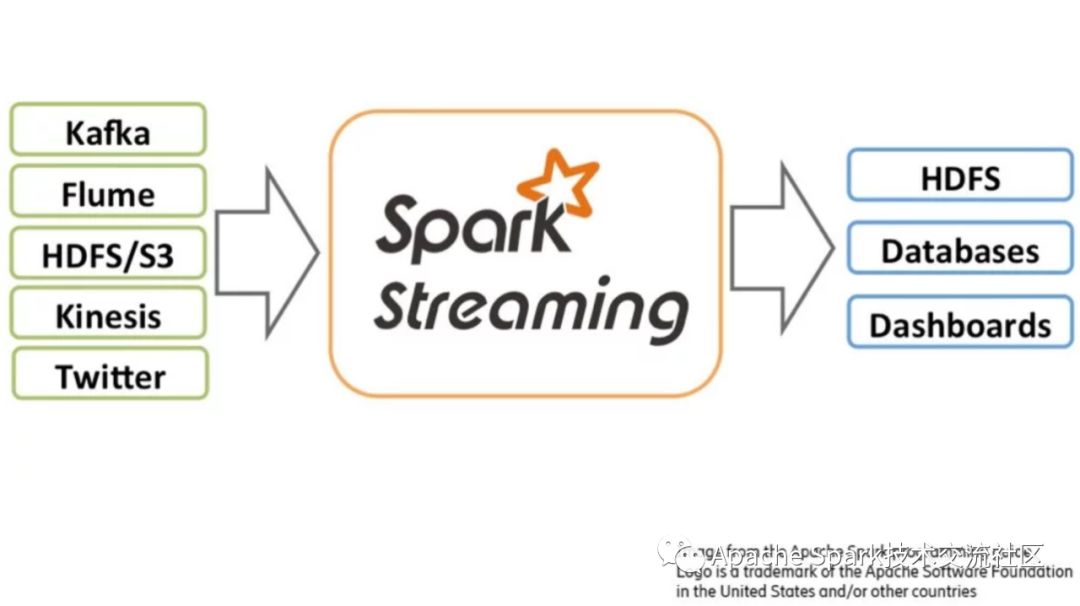 如何进行Spark Streaming框架在 5G 中的应用