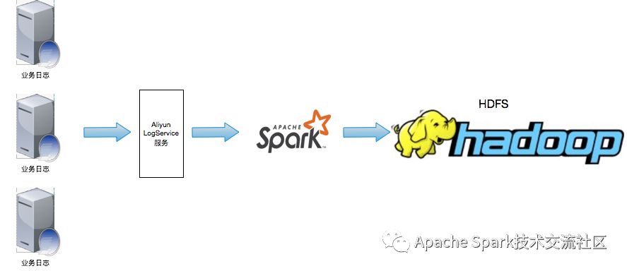 如何使用Spark Streaming SQL基于时间窗口进行数据统计