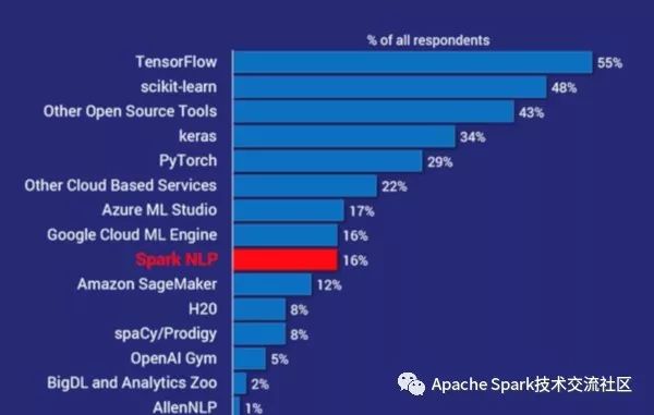 怎么进行Spark  NLP使用入门