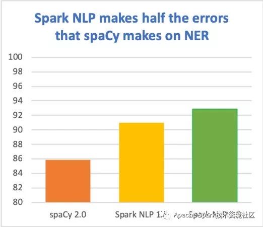 怎么进行Spark  NLP使用入门