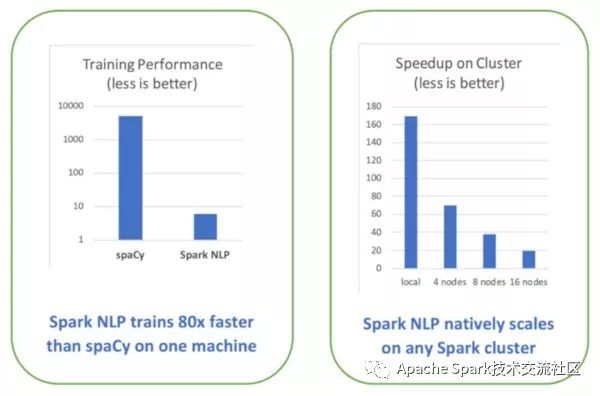 怎么进行Spark NLP使用入门