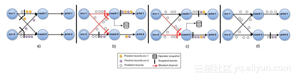 ApacheFlink中如何深度解析FaultTolerance