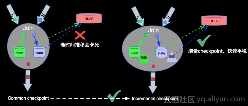 ApacheFlink中如何深度解析FaultTolerance