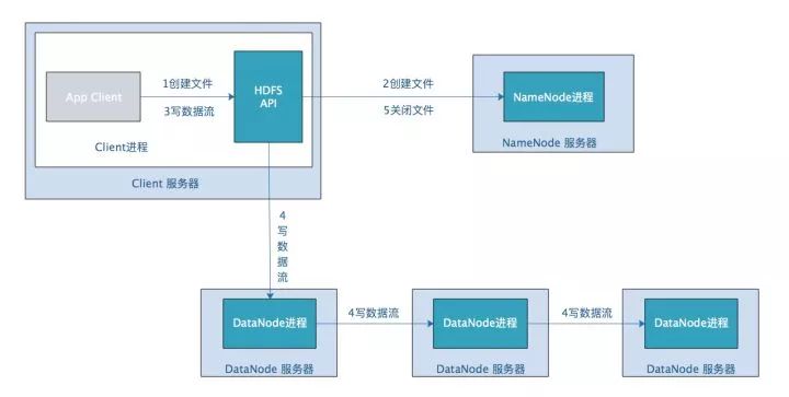 分布式文件系统HDFS的示例分析