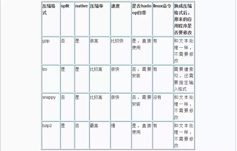 Hadoop支持哪幾種壓縮格式