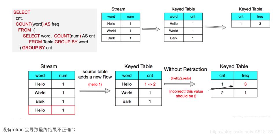 FlinkSQL中的Retraction回退更新是怎么進(jìn)行的