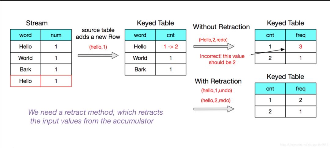 FlinkSQL中的Retraction回退更新是怎么進(jìn)行的