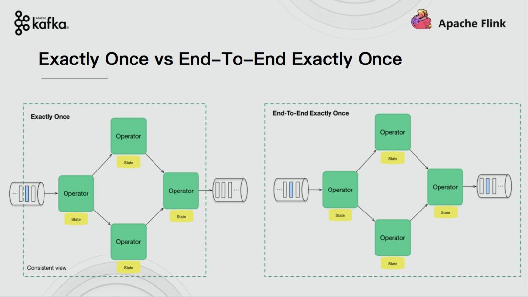 Apache Flink结合Apache Kafka实现端到端的一致性语义是怎样的