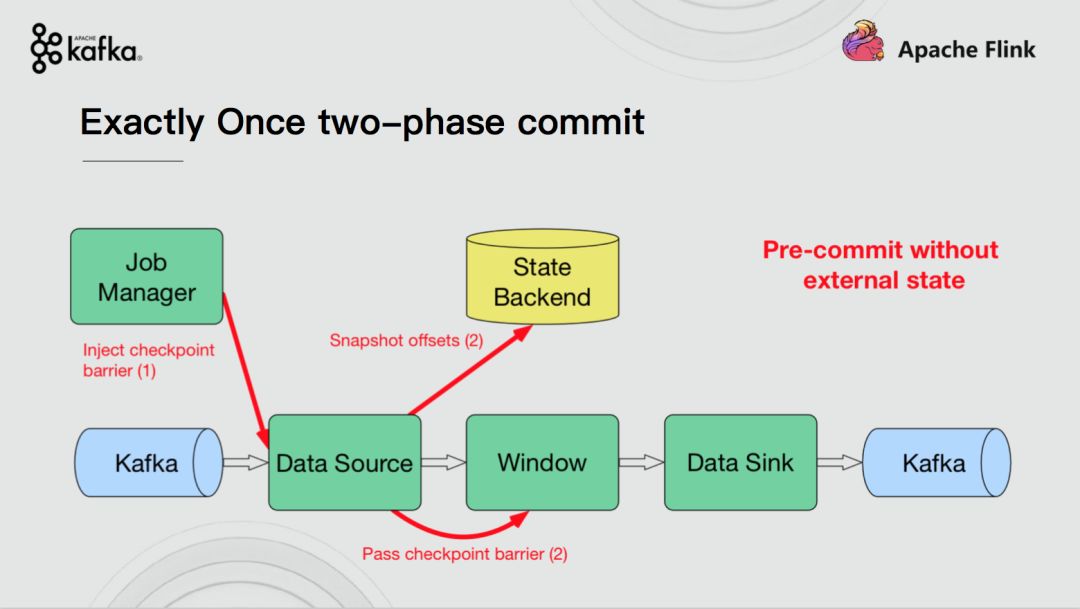 Apache Flink结合Apache Kafka实现端到端的一致性语义是怎样的