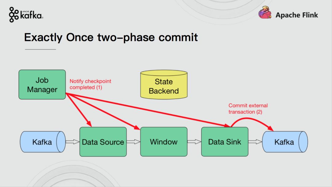 Apache Flink结合Apache Kafka实现端到端的一致性语义是怎样的