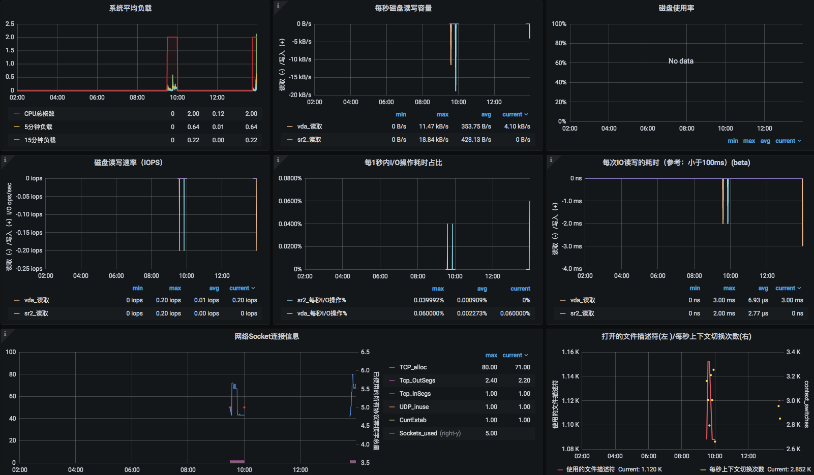 docker-compose数据库监控举例分析