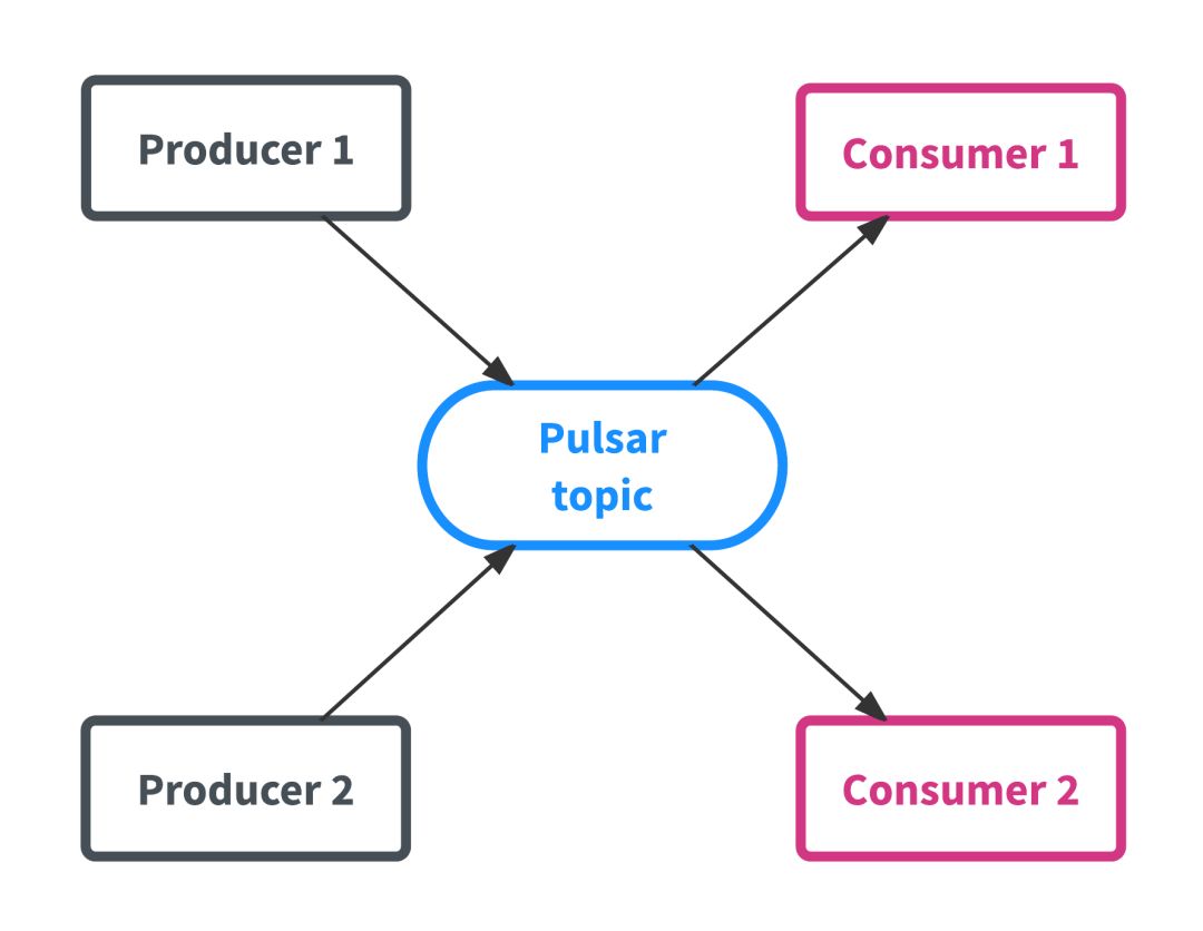 Apache Pulsar是什么