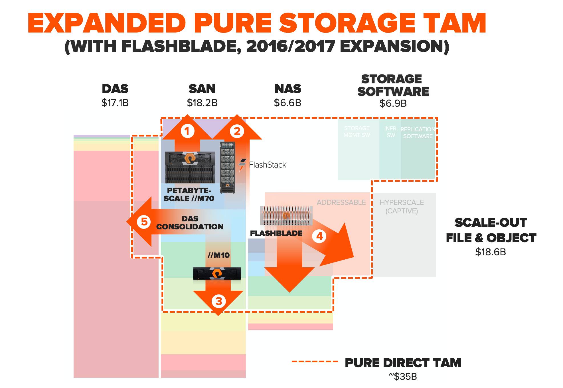 存储可参与空间用TAM该如何估算