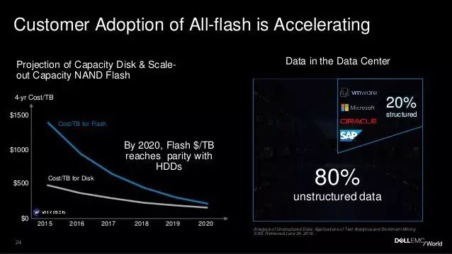 Dell EMC的全闪存Isilon如何理解