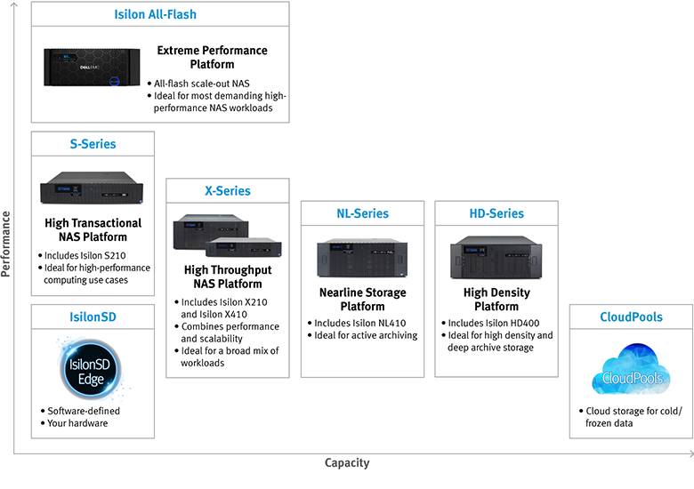 Dell EMC的全闪存Isilon如何理解