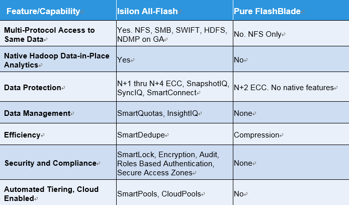 Dell EMC的全闪存Isilon如何理解