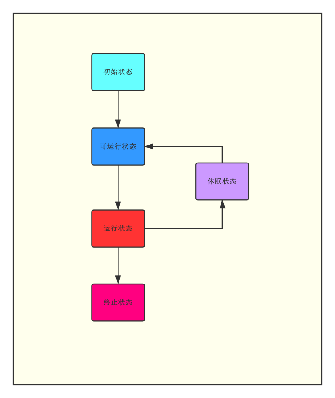 Java线程状态是怎样的