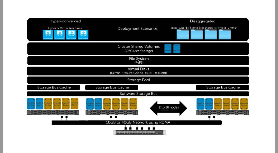 如何进行SDS流派中的Microsoft S2D、VMware vSAN和EMC ScaleIO的对比