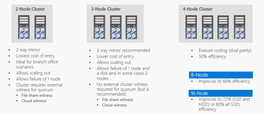 如何进行SDS流派中的Microsoft S2D、VMware vSAN和EMC ScaleIO的对比