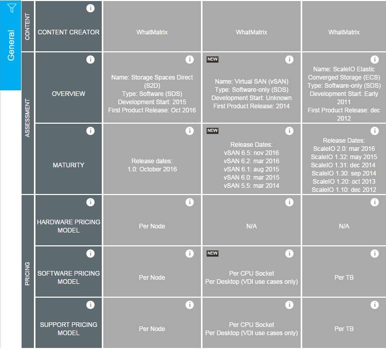 如何进行SDS流派中的Microsoft S2D、VMware vSAN和EMC ScaleIO的对比