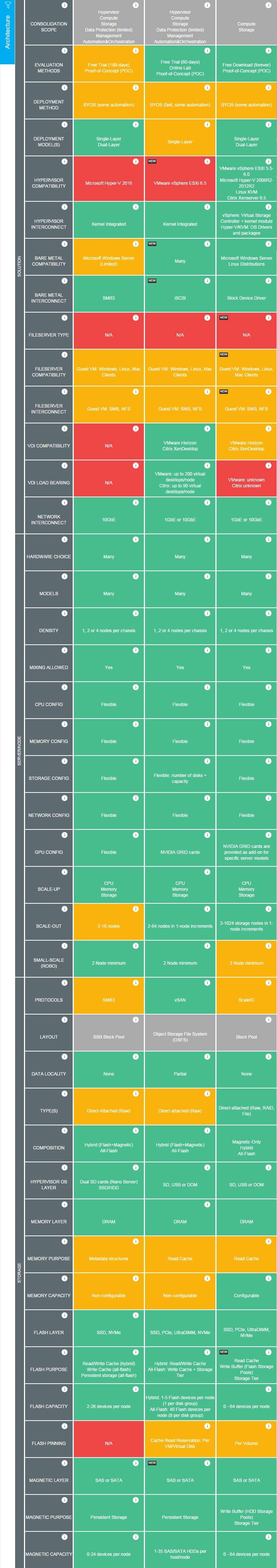 如何进行SDS流派中的Microsoft S2D、VMware vSAN和EMC ScaleIO的对比