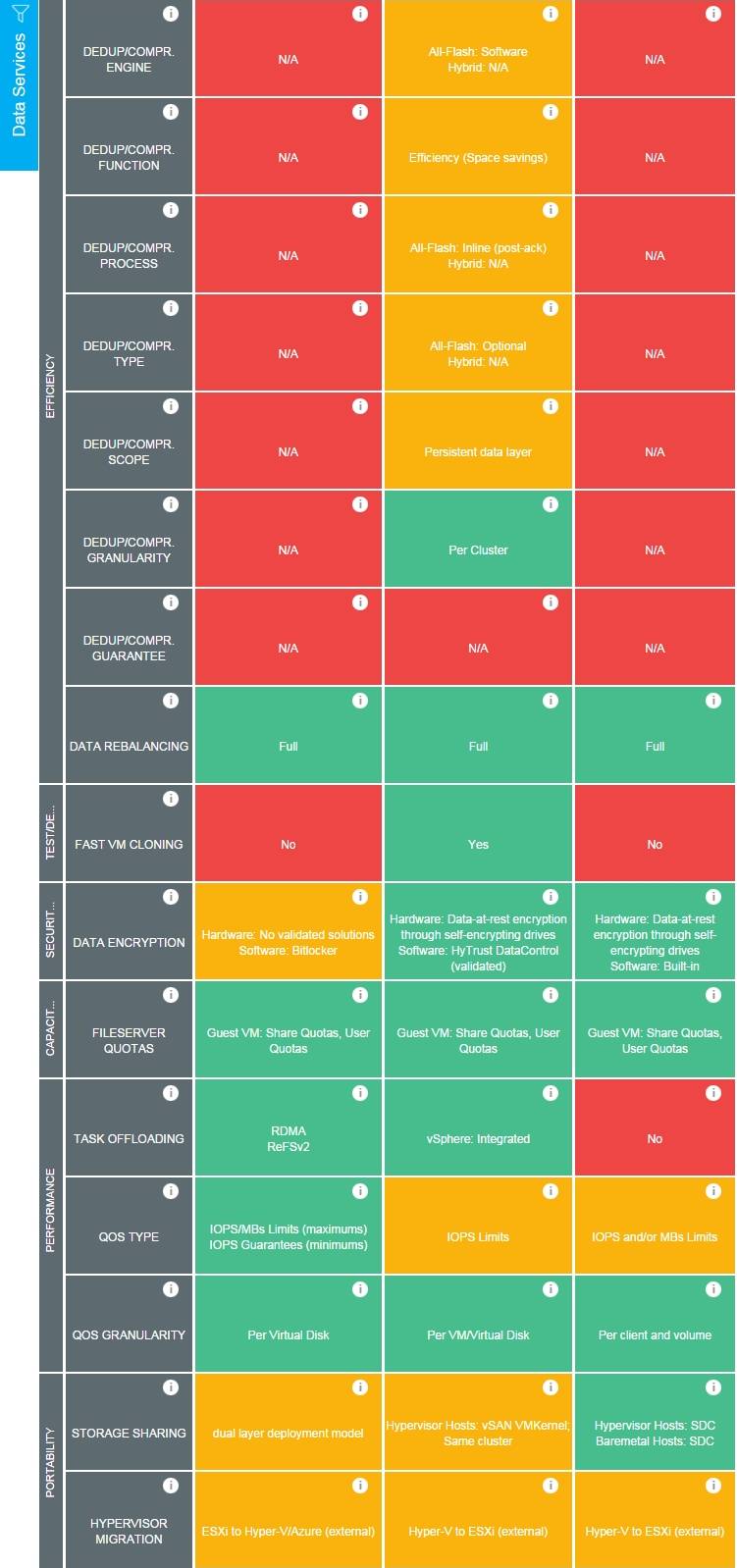 如何进行SDS流派中的Microsoft S2D、VMware vSAN和EMC ScaleIO的对比