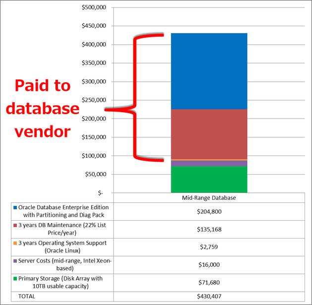 怎么減少Oracle數(shù)據(jù)庫(kù)的License和支持費(fèi)用