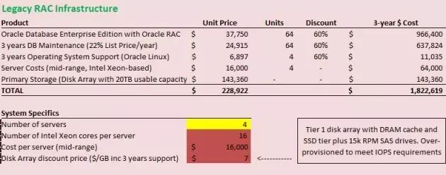 怎么減少Oracle數(shù)據(jù)庫(kù)的License和支持費(fèi)用