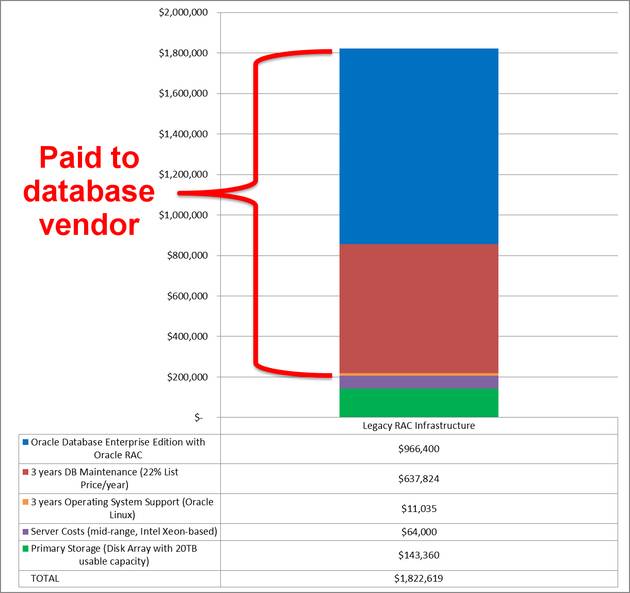 怎么减少Oracle数据库的License和支持费用