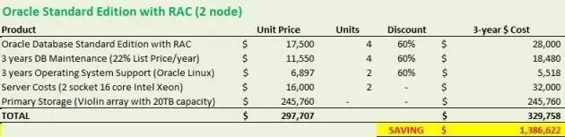 怎么減少Oracle數(shù)據(jù)庫(kù)的License和支持費(fèi)用