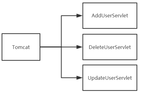 Servlet到Spring的請求分發(fā)機制是什么