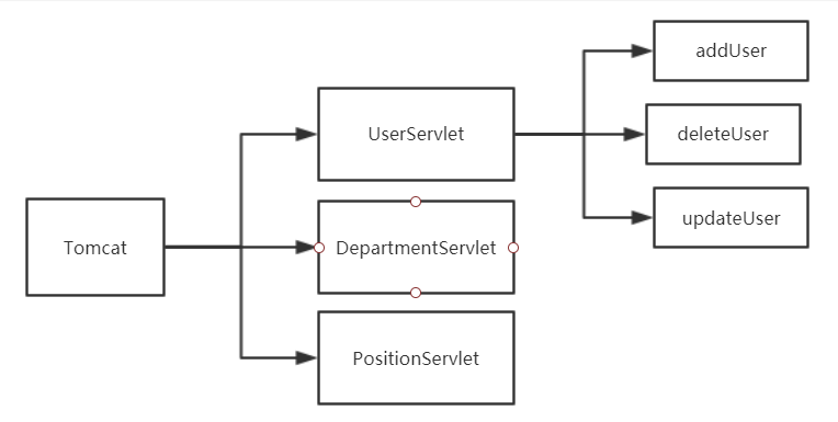 Servlet到Spring的請求分發(fā)機制是什么