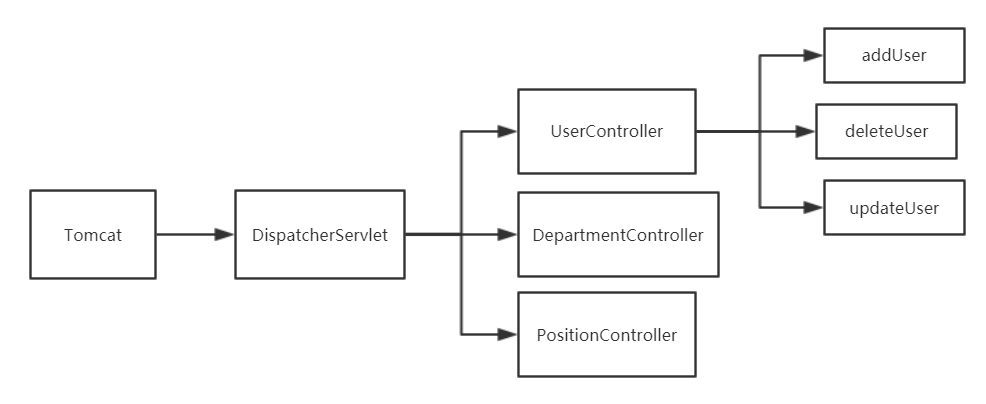 Servlet到Spring的請求分發(fā)機制是什么