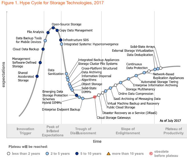 如何從Gartner的Hype Cycle和IT Market Clock研究報(bào)告看當(dāng)今存儲(chǔ)技術(shù)趨勢(shì)